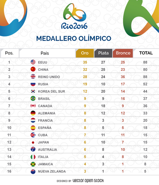 Tabla de medallero olímpico